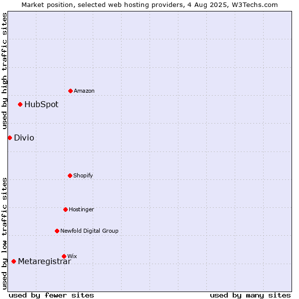 Market position of HubSpot vs. Metaregistrar vs. Divio