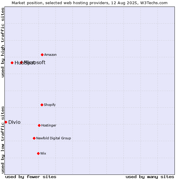 Market position of Microsoft vs. HubSpot vs. Divio