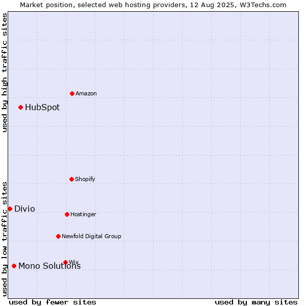 Market position of HubSpot vs. Mono Solutions vs. Divio