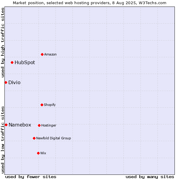 Market position of HubSpot vs. Namebox vs. Divio