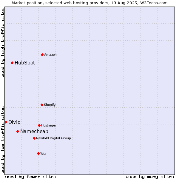 Market position of Namecheap vs. HubSpot vs. Divio