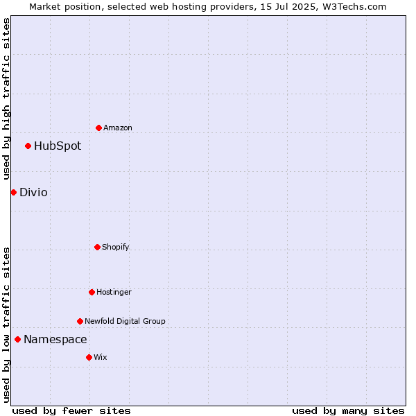 Market position of HubSpot vs. Namespace vs. Divio