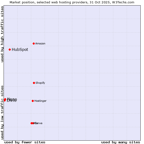 Market position of HubSpot vs. Nano vs. Divio