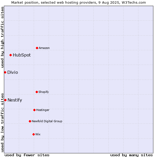 Market position of HubSpot vs. Nestify vs. Divio
