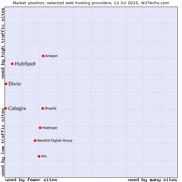Market position of HubSpot vs. Divio vs. Cologix