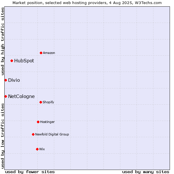 Market position of HubSpot vs. NetCologne vs. Divio
