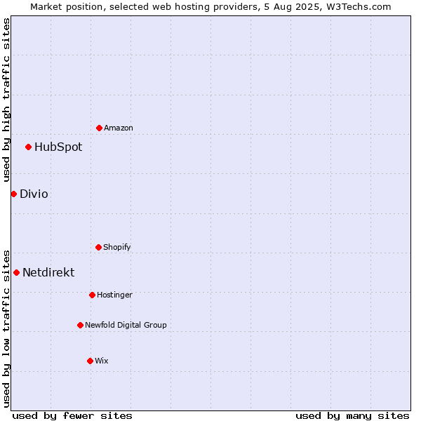 Market position of HubSpot vs. Netdirekt vs. Divio