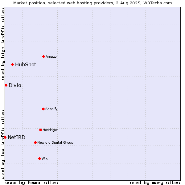 Market position of HubSpot vs. Divio vs. NetIRD