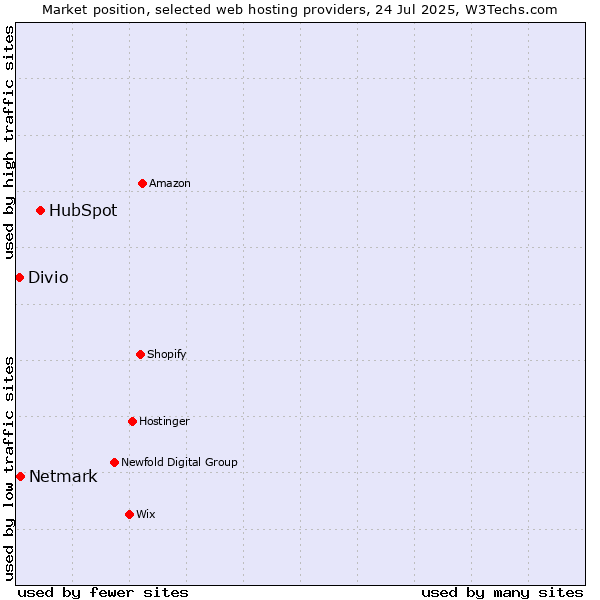 Market position of HubSpot vs. Netmark vs. Divio