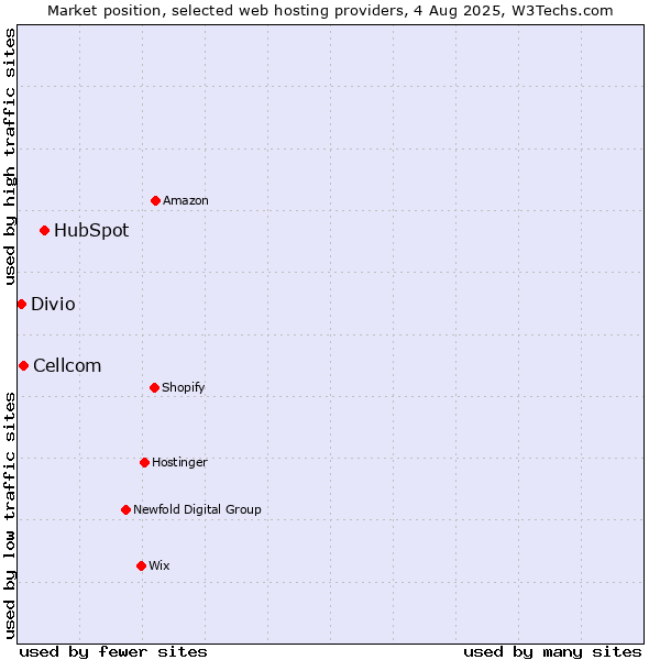 Market position of HubSpot vs. Cellcom vs. Divio