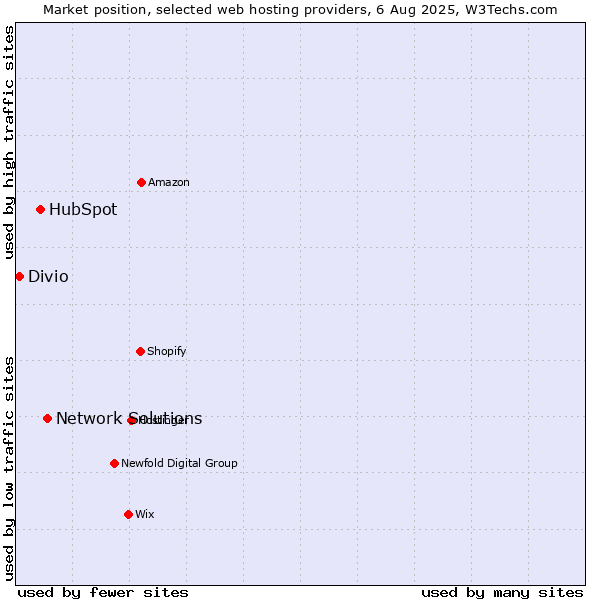 Market position of Network Solutions vs. HubSpot vs. Divio
