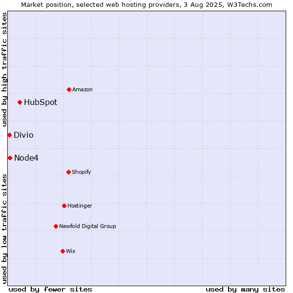 Market position of HubSpot vs. Node4 vs. Divio