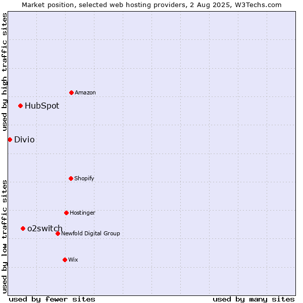 Market position of o2switch vs. HubSpot vs. Divio