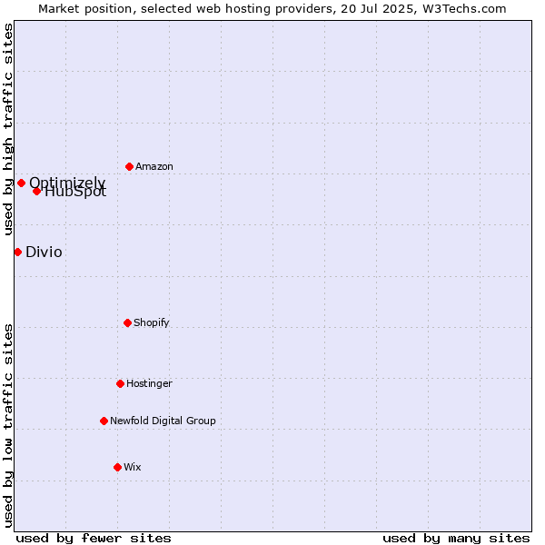 Market position of HubSpot vs. Optimizely vs. Divio