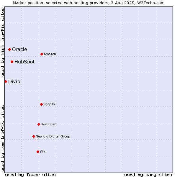 Market position of HubSpot vs. Oracle vs. Divio