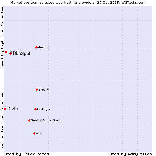 Market position of HubSpot vs. Upsun vs. Divio