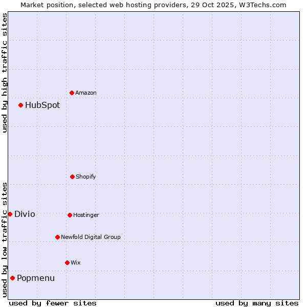 Market position of HubSpot vs. Popmenu vs. Divio