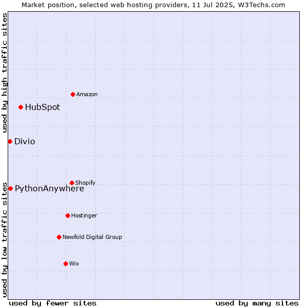Market position of HubSpot vs. PythonAnywhere vs. Divio