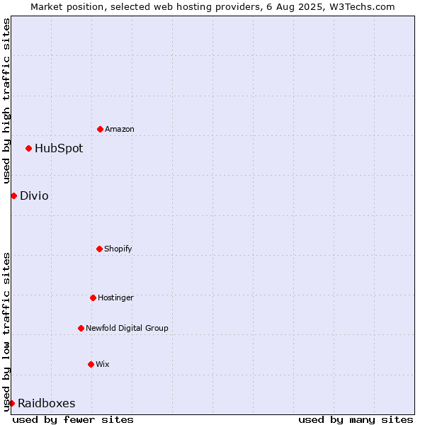 Market position of HubSpot vs. Divio vs. Raidboxes