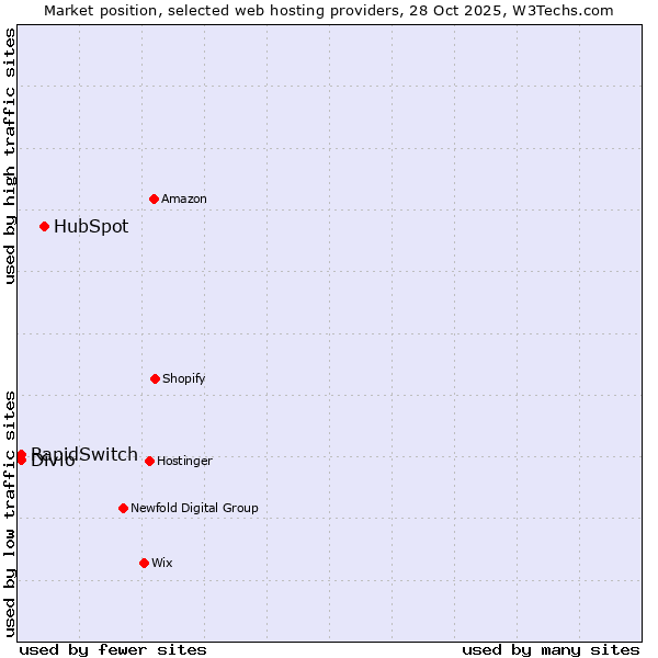 Market position of HubSpot vs. RapidSwitch vs. Divio