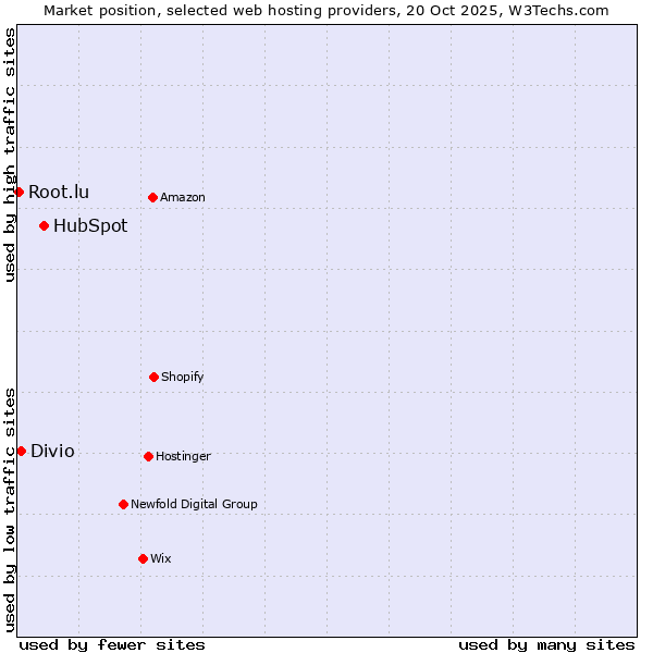 Market position of HubSpot vs. Divio vs. Root.lu