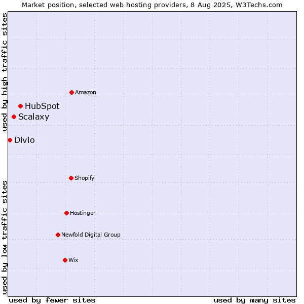 Market position of HubSpot vs. Scalaxy vs. Divio