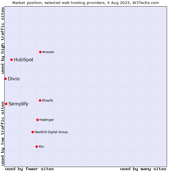 Market position of HubSpot vs. Semplify vs. Divio