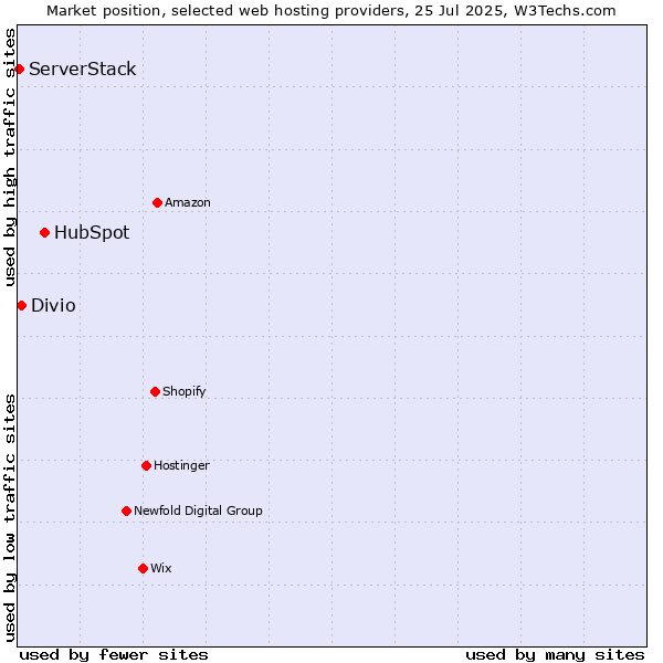 Market position of HubSpot vs. Divio vs. ServerStack