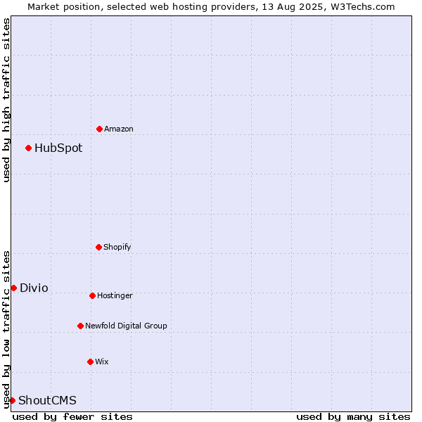 Market position of HubSpot vs. Divio vs. ShoutCMS