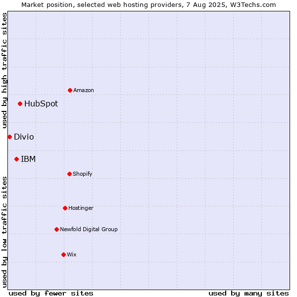 Market position of HubSpot vs. IBM vs. Divio