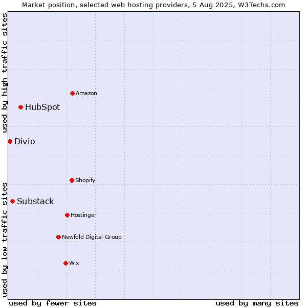 Market position of HubSpot vs. Substack vs. Divio
