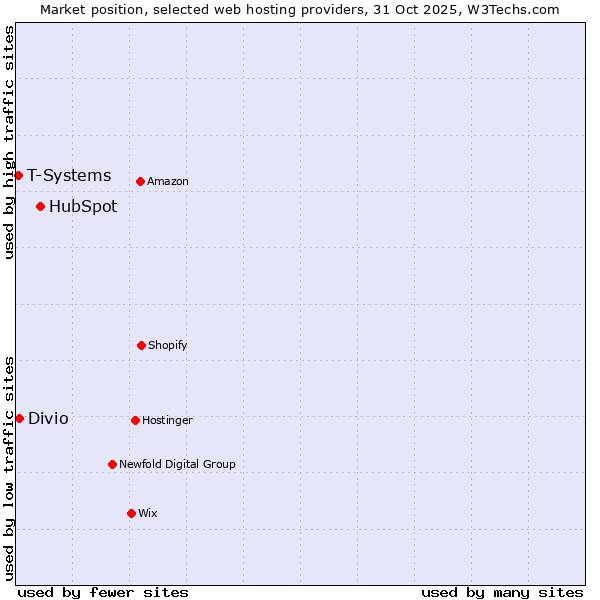 Market position of HubSpot vs. Divio vs. T-Systems
