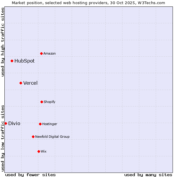 Market position of Vercel vs. HubSpot vs. Divio