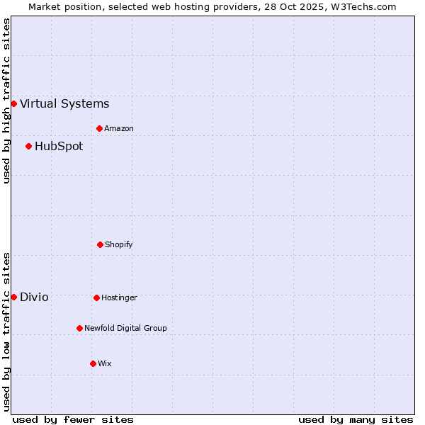 Market position of HubSpot vs. Virtual Systems vs. Divio