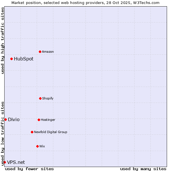 Market position of HubSpot vs. Divio vs. VPS.net