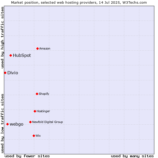 Market position of HubSpot vs. webgo vs. Divio