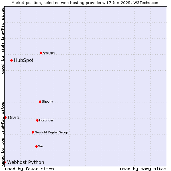 Market position of HubSpot vs. Divio vs. Webhost Python