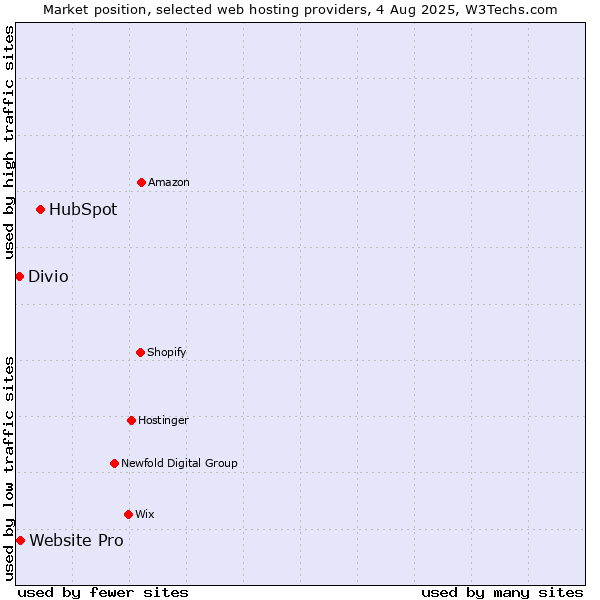 Market position of HubSpot vs. Website Pro vs. Divio