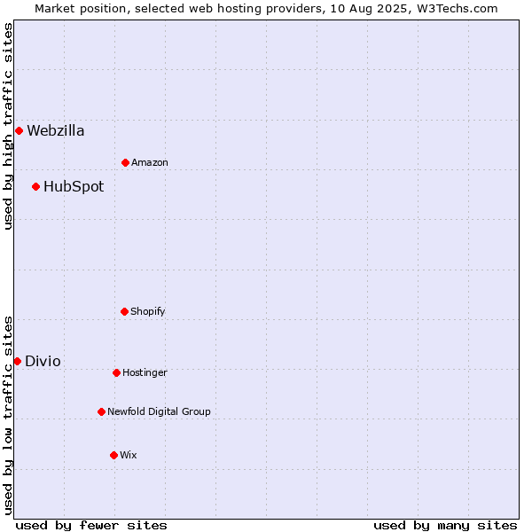 Market position of HubSpot vs. Webzilla vs. Divio