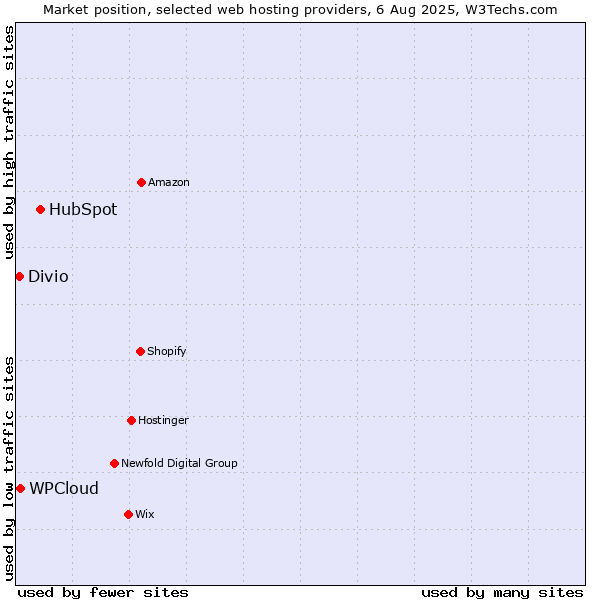 Market position of HubSpot vs. WPCloud vs. Divio