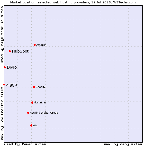 Market position of HubSpot vs. Divio vs. Ziggo