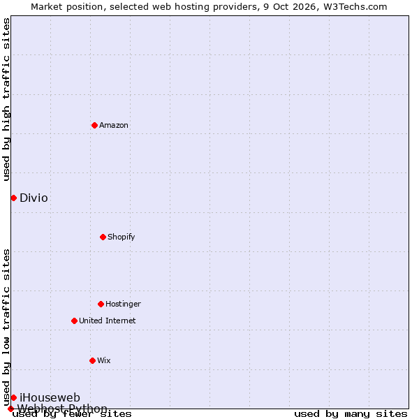 Market position of Divio vs. iHouseweb vs. Webhost Python