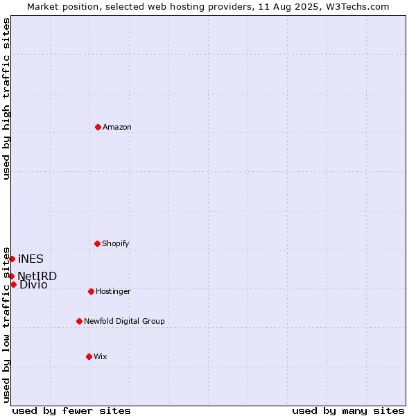 Market position of Divio vs. iNES vs. NetIRD