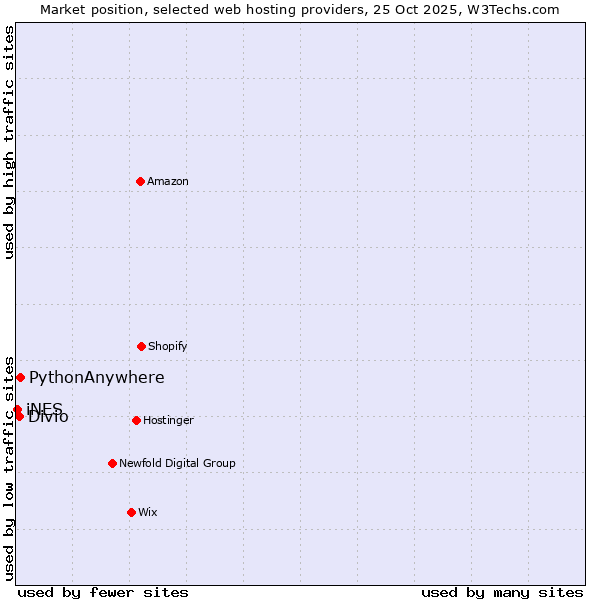 Market position of PythonAnywhere vs. Divio vs. iNES
