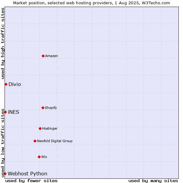 Market position of Divio vs. iNES vs. Webhost Python