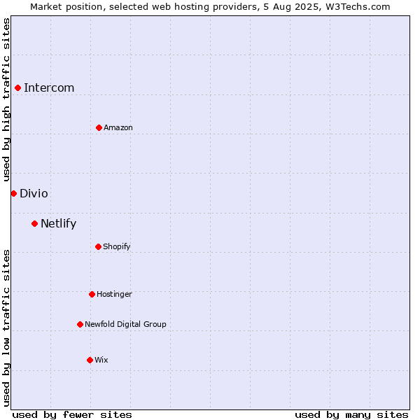 Market position of Netlify vs. Intercom vs. Divio