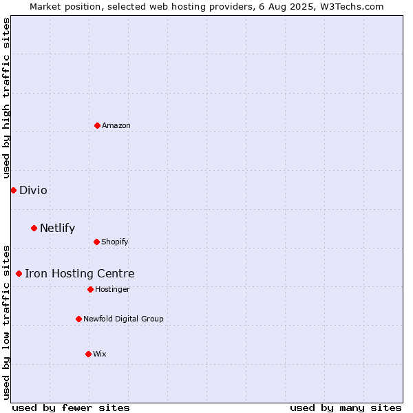 Market position of Netlify vs. Iron Hosting Centre vs. Divio