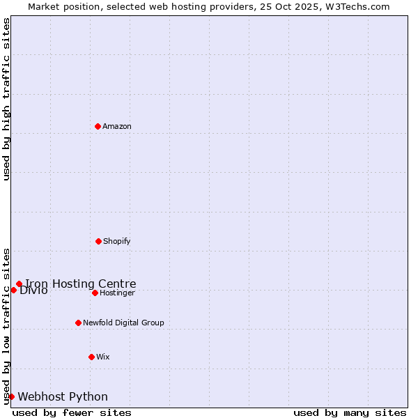 Market position of Iron Hosting Centre vs. Divio vs. Webhost Python