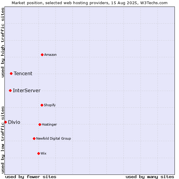 Market position of Tencent vs. InterServer vs. Divio