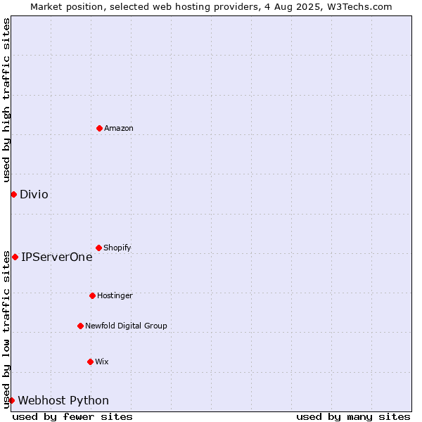 Market position of IPServerOne vs. Divio vs. Webhost Python